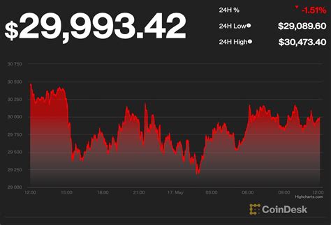 【us市場】ビットコイン、3万ドル付近で横ばい──取引高増加は上昇サインか Coindesk Japan（コインデスク・ジャパン）