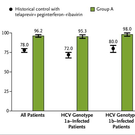 Rates Of Sustained Virologic Response Among All Patients And According