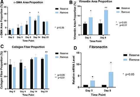 Reserving eschar reduced expression of wound-healing-associated ...