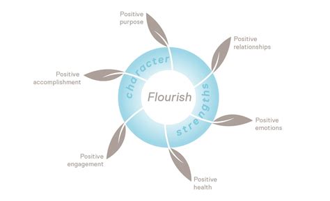 Flourish Seligman Positive Psychology Positieve Psychologie