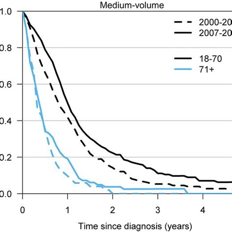 Trends In Age Standardized Glioblastoma Incidence Rates From 2000 To