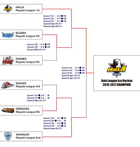 Asia League Ice Hockey | Standings