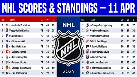 🔴 Nhl Standings Today Nhl Scores Today Wild Card Play Offs Wild