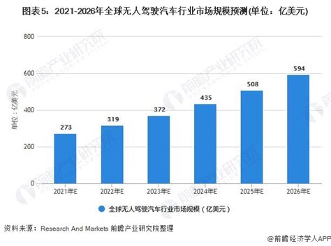 2021年全球无人驾驶汽车行业市场现状及发展前景分析 预计2026年全球市场规模将近600亿美元 前瞻趋势 前瞻产业研究院