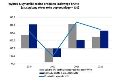 Polska gospodarka w 2022 r urosła o 4 90 proc GUS podał nowe dane o