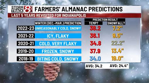 Farmers Almanac Releases Winter Outlook Inaccurate History In Recent