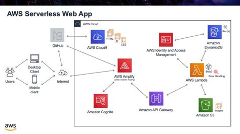 Home Aws Serverless Web Application Documentation