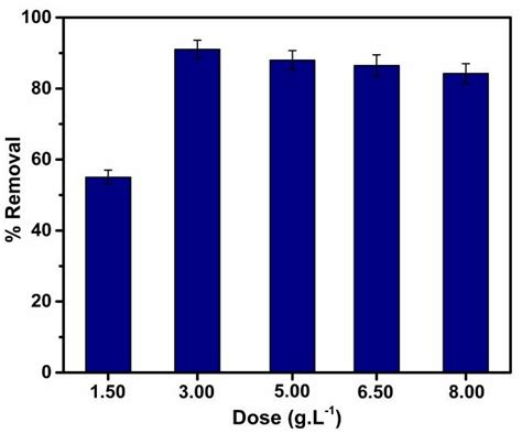 Influence Of Ahlp Adsorbent Dose On Mb Dye Adsorption Co 20 Mgl 1