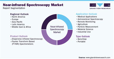 Near Infrared Spectroscopy Market Size And Share Report 2030