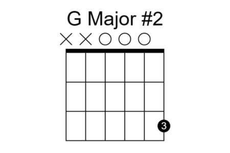 Easiest Way To Play G Major Chord On Guitar