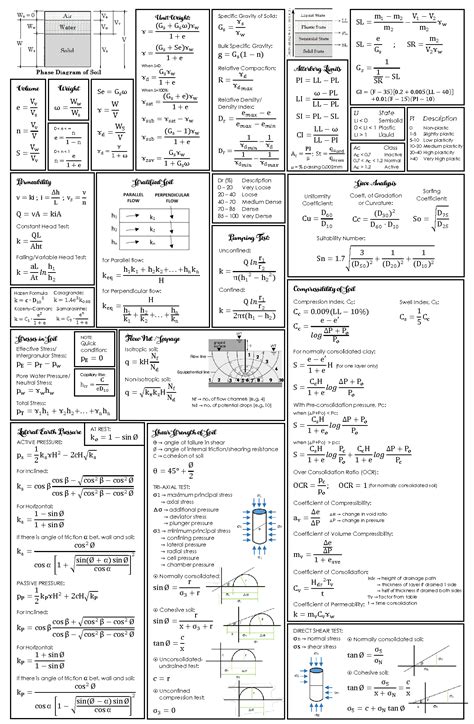 Solution Civil Engineering Formulas Compilation Studypool