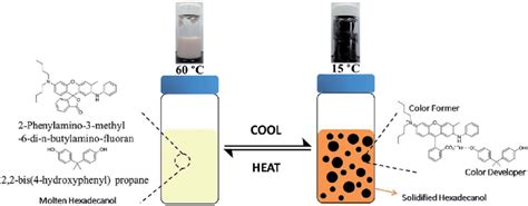 Thermochromic Mechanism In Thermochromic Microencapsulated Pcms