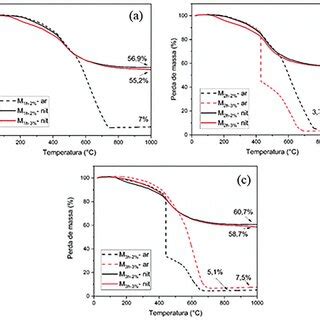 Curvas De Tga Em Atmosferas Inerte E Oxidante Das Amostras Curadas A