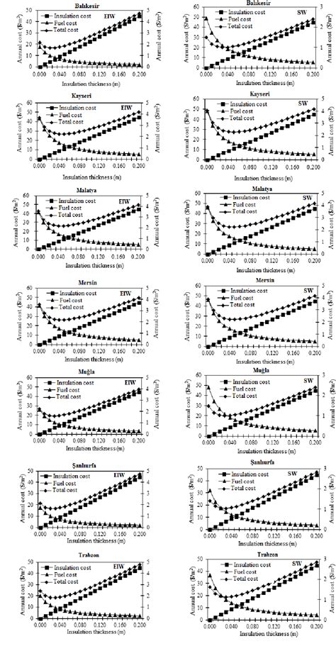 Figure 1 From Calculation Of Optimum Insulation Thickness And Energy