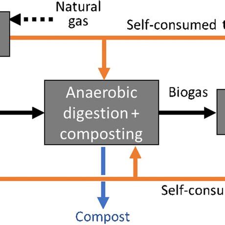 Schematic Diagram Of A Biorefinery Concept For Nutrient Rich