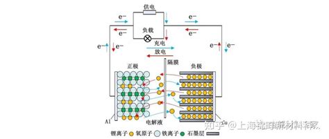 锂电池四大组成材料深度解读 锂电行业泡沫已经很大了 知乎