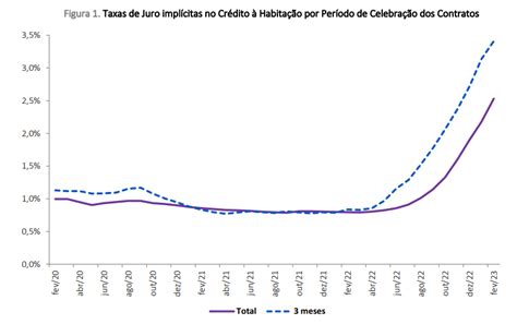 Taxa de juro no crédito à habitação atinge valor mais elevado desde