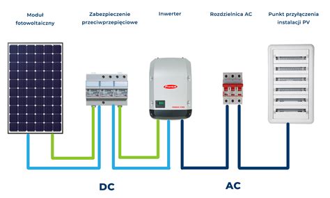 Instalacja fotowoltaiczna fotowoltaika od systemy pasywne wrocław