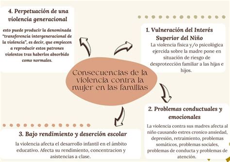 Mapa Mental Consecuencias De La Violencia Contra La Mujer En La