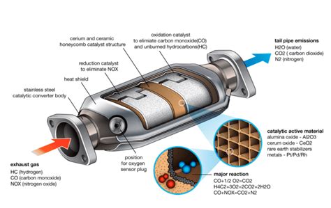 How To Fix A Clogged Catalytic Converter With These Easy Steps