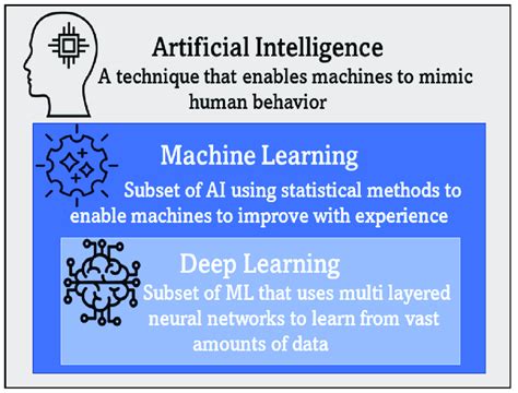 Subfields Of Artificial Intelligence Adapted From 8 Download