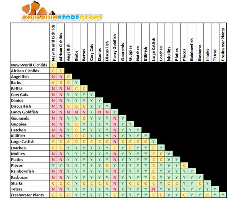 Popular Freshwater Fish Compatibility Chart - A Complete List - AquariumStoreDepot