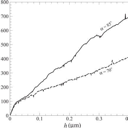 Indentation Force F Versus Depth H Of Discrete Dislocation Indentation