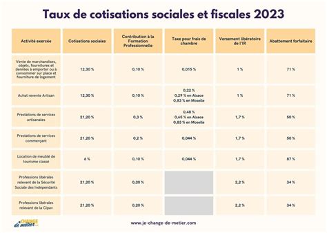 Charges Sociales Et Fiscales De L Auto Entrepreneur En