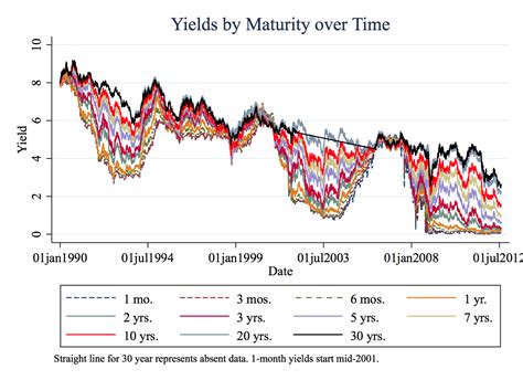 Normal Yield Curve