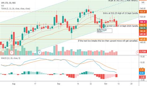 UPL Stock Price and Chart — NSE:UPL — TradingView — India