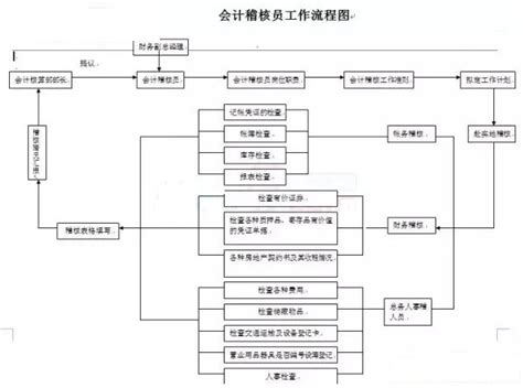 财务会计工作流程图超全汇总