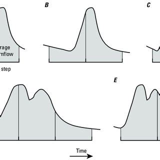 1. Examples of various storm hydrograph scenarios using the time-step... | Download Scientific ...