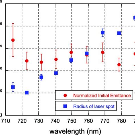 The Normalized Initial Emittance And The Radius Of The Laser Spot Size