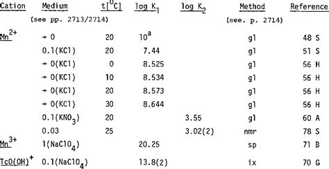 Table 2 12 From Critical Survey Of Stability Constants Of NTA Complexes