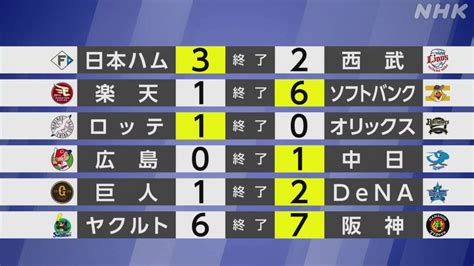 【プロ野球結果】ロッテ小島和哉 12球団一番乗りで完封勝利 Nhk プロ野球