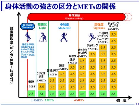 1週間に150 300分の中強度身体活動、75 150分間の高強度身体活動は心不全リスクを大幅に下げる！ 健康づくりポータルサイト（healthy ）