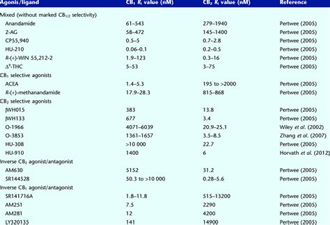 Ranges Of Ki Values For Certain Cannabinoid Cb And Or Cb Receptor