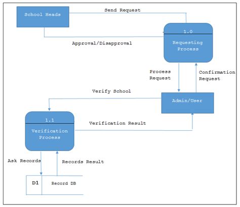 Records Management Dfd Erd And Decomposition Chart