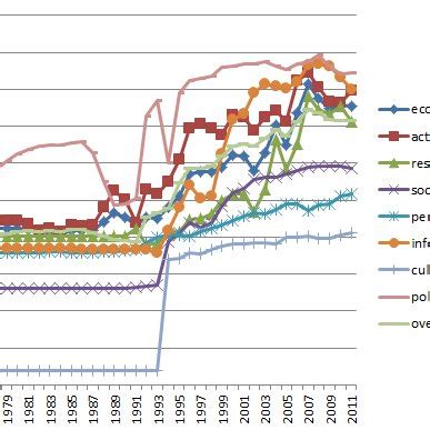 Kof Index Of Globalisation For Bulgaria Source Data Set