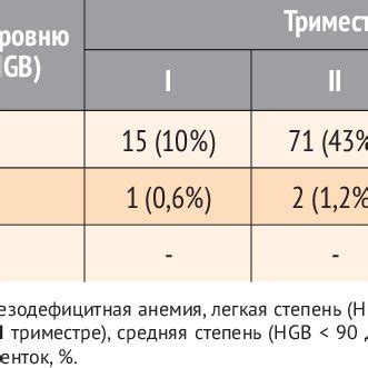 Frequency Of Iron Deficiency Anemia In Pregnant Women Of The Study