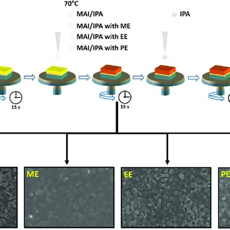 A 2D GIWAXS Spectra Of CH 3 NH 3 PbI 3 Perovskite Absorber Layers