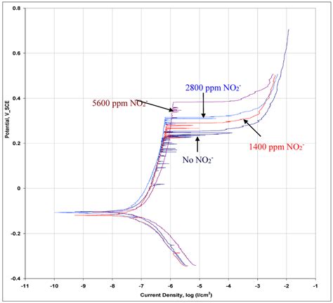 Materials Free Full Text Stress Corrosion Cracking Of An Austenitic