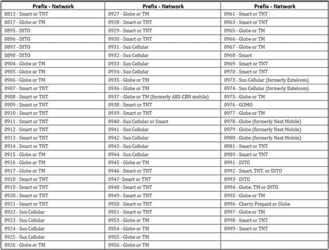 Mobile Number Prefixes In The Philippines 2024