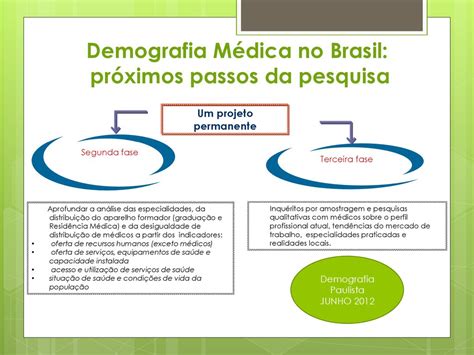 Demografia Médica Renato Azevedo Júnior PRO SUS SUL SUDESTE JUNHO ppt