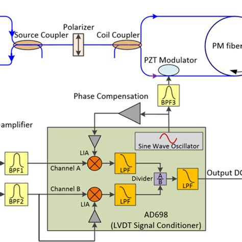 Block Diagram Of The Proposed Analog Modulation And Demodulation Method