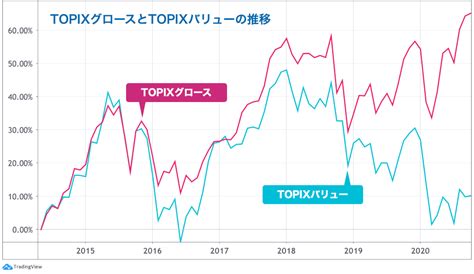 グロース株の優位からバリュー株の反撃へ？ 相場の変化を捉えるには かぶまど｜株価の向こう側を知るメディア