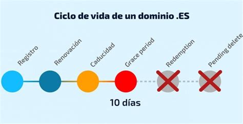 Duraci N De Un Dominio Web Descubre Cu Nto Tiempo Dura Un Dominio