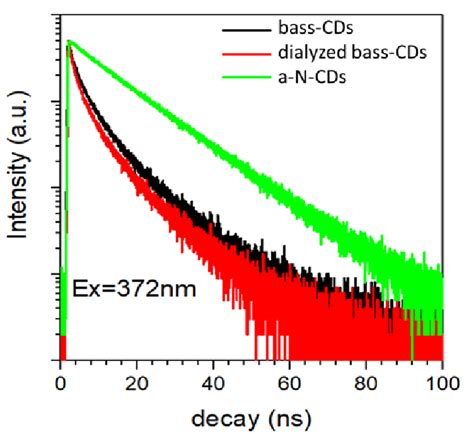 Time Resolved Pl Measurements Of A N Cds Green Bass Cds Black And