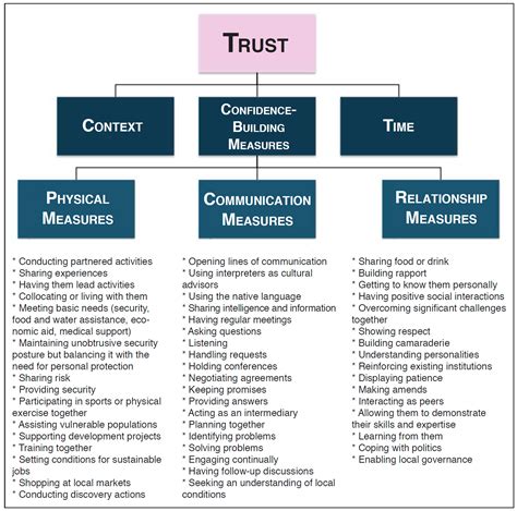 Confidence And Security Building Measures Communication Relationship