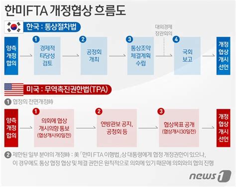 한미 Fta 개정협상 절차는미국이 우리보다 까다로워 네이트 뉴스